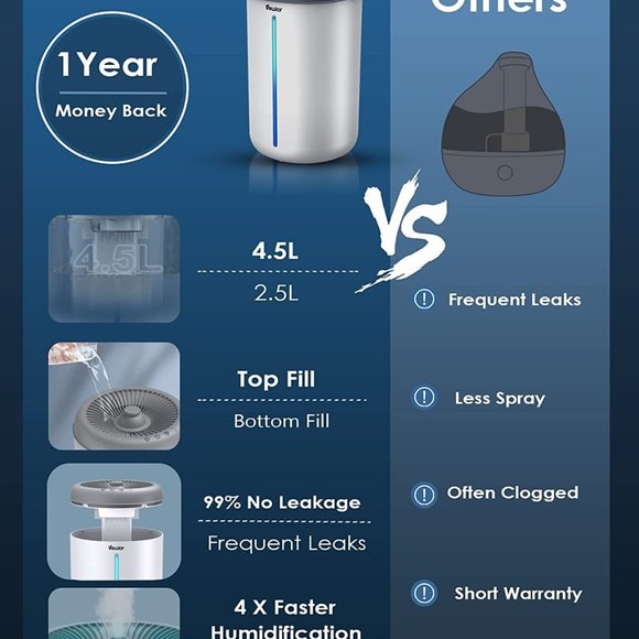 VEWIOR No Leaks 4.5L Cool Mist Humidifiers, Large Room Top Filling Up To 48 Hr - Picture 2 of 7